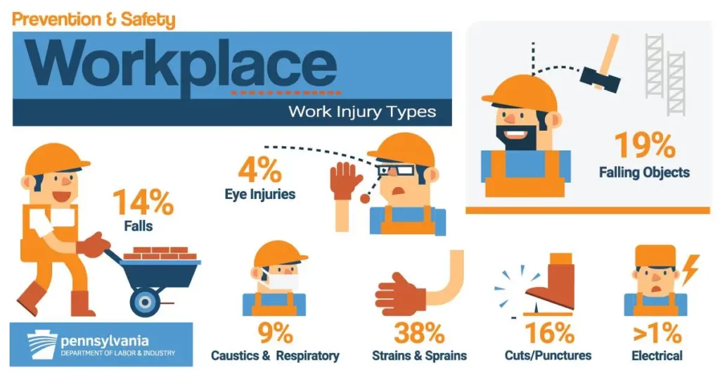 Comment workplace injuries that can be prevented.
