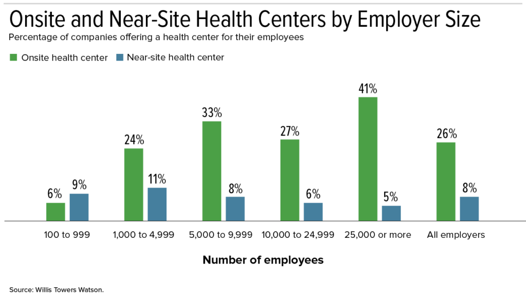 Bar char that showcases the percentage of employers who adopted an onsite or near-site occupational health clinic by number of employees.