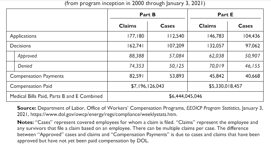 Table highlighting the workers' compensation claim costs per number of cases in the energy sector between 2000 and 2021.