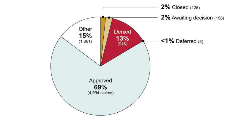Workers' compensation claims statistics in the energy sector.