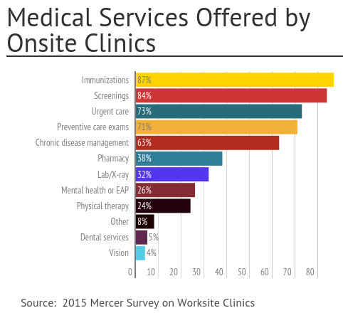 Bar chart that showcases the services of occupational health clinics by percentage.