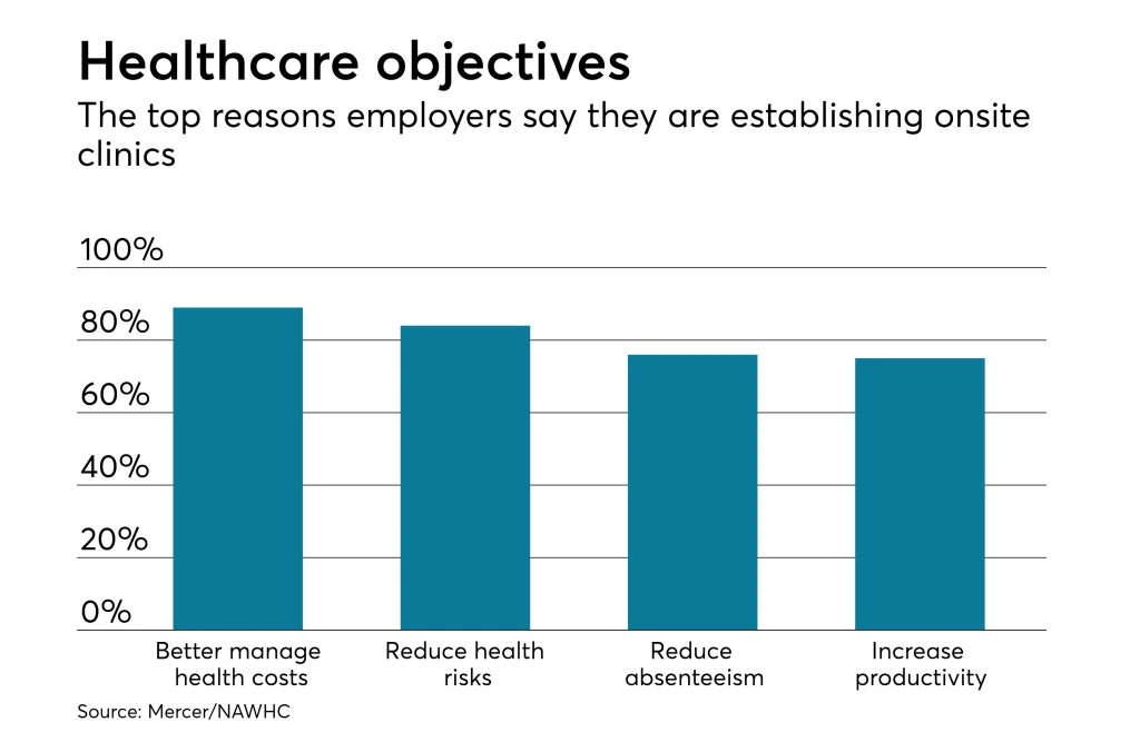 Bar chart that highlights the advantages and benefits that employers seek when adopting onsite healthcare.