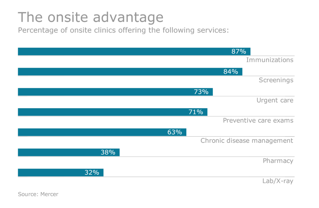 Bar chart that highlights the various onsite healthcare services and the percentage of onsite clinics offering them.