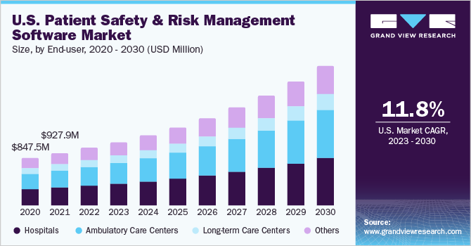 Bar chart that showcases the growth of onsite healthcare market in the US.