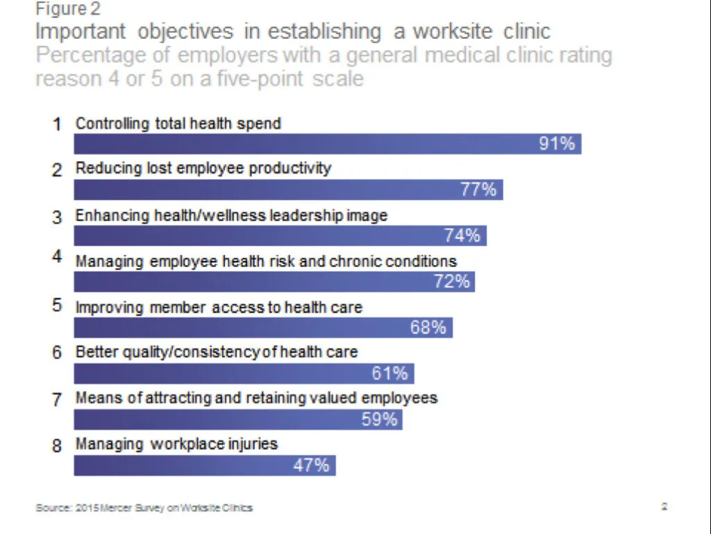 Bar chart that showcases the result of a survey conducted to uncover the most important benefits and objectives of occupational health clinics.