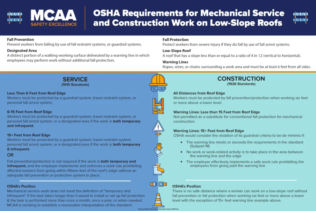Construction site safety tips from Mechanical Contractors Association of America.