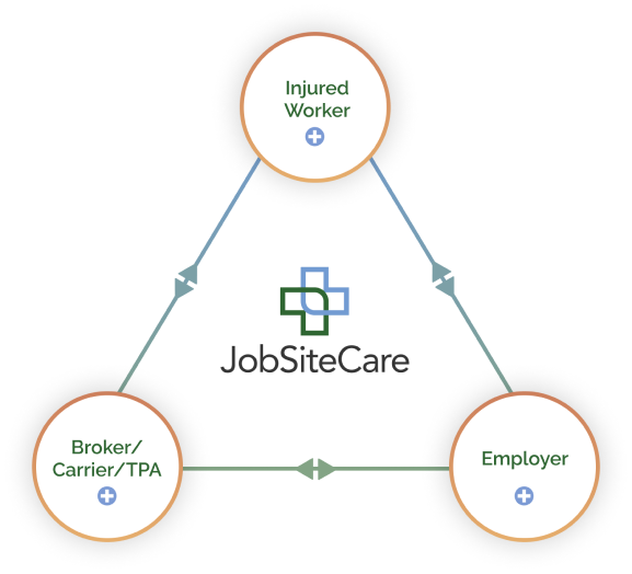 JobSiteCare services triangle