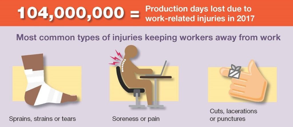 Infographic that showcases the most common injuries and safety issues in the workplace.