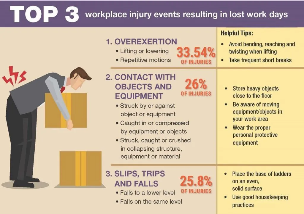 Infographic that highlights the main workplace safety hazards and tips to manage them.