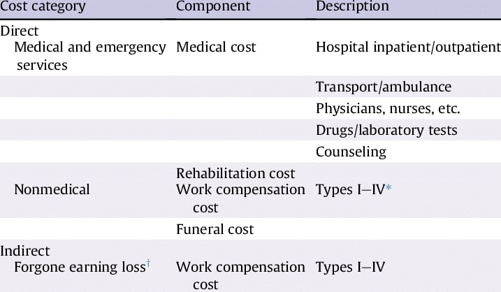 Table that explains the types of workplace injury costs, the cost component and description.