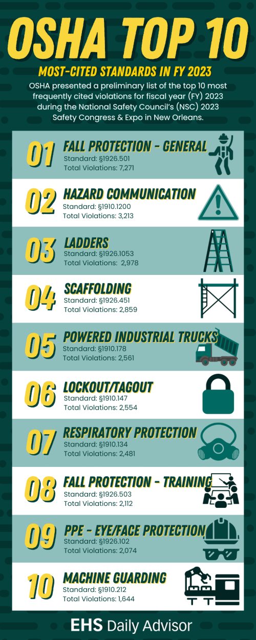 OSHA Top 10 most cited standards in 2023