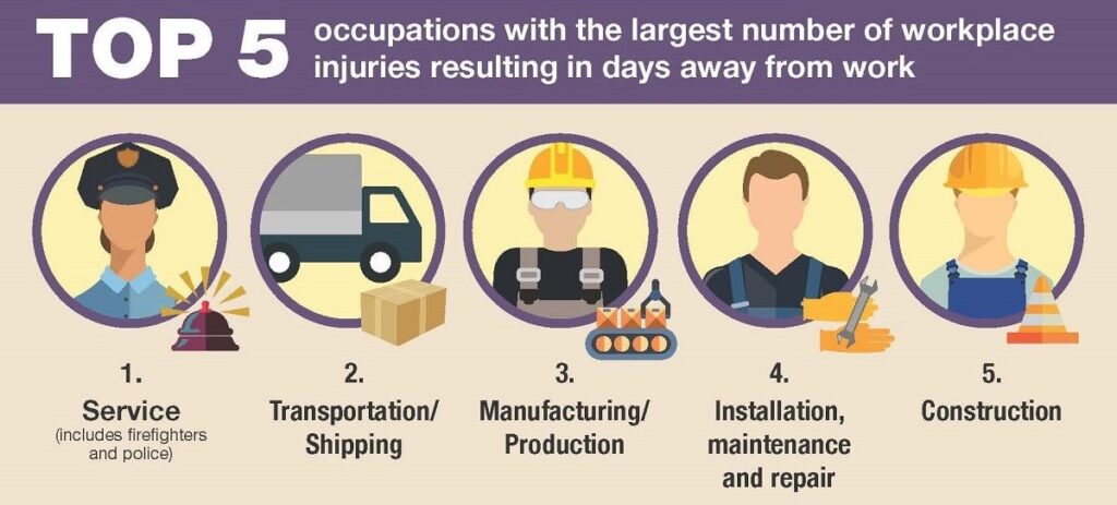 Infographic showcasing the top 5 occupations with the highest injury rate, in which construction injury prevention is a must given the high injury rate in the industry.