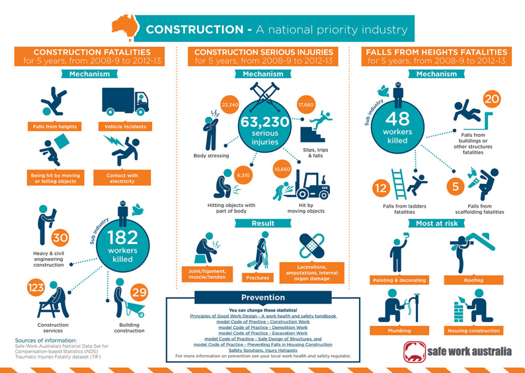 Infographic showcasing the main construction injury prevention strategies and the risks it mitigates.