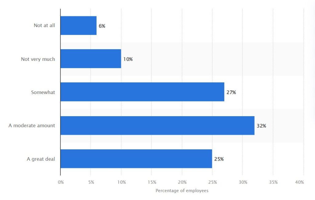 Bar chart that showcases the degree to what employers care about employee health, from not at all to a great deal.