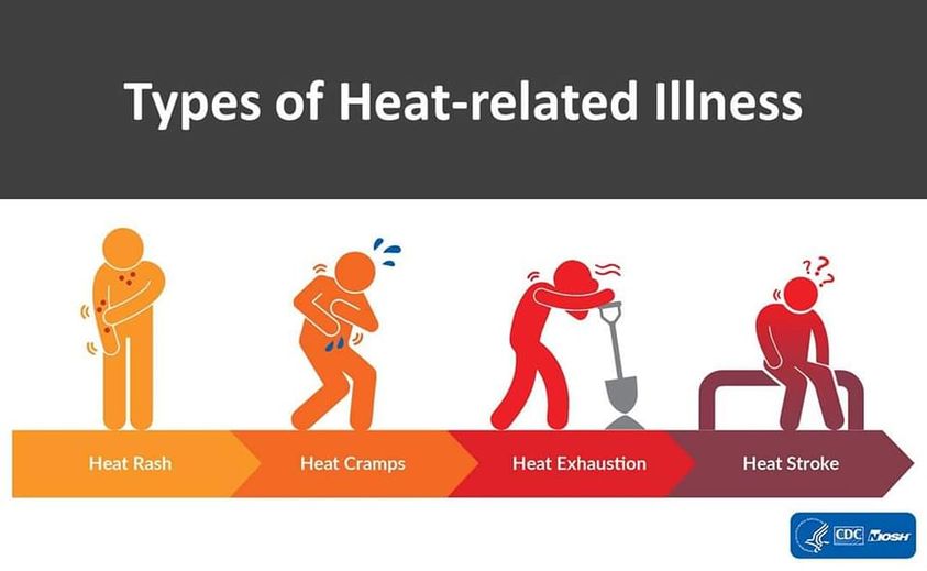 Infographic that showcases the 4 main types of construction heat stress, which are rash, cramps, exhaustion and stroke.