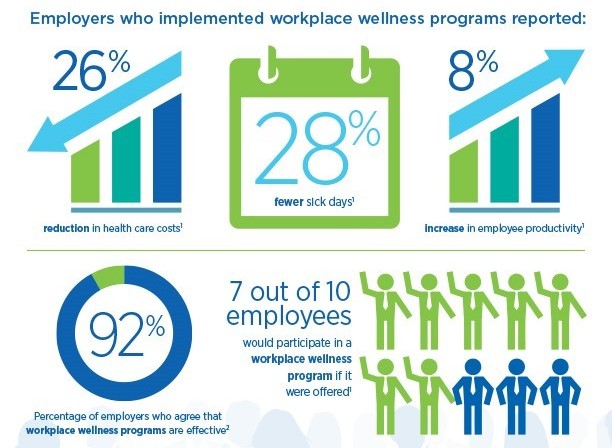 Infographic that showcases the main onsite employee health.