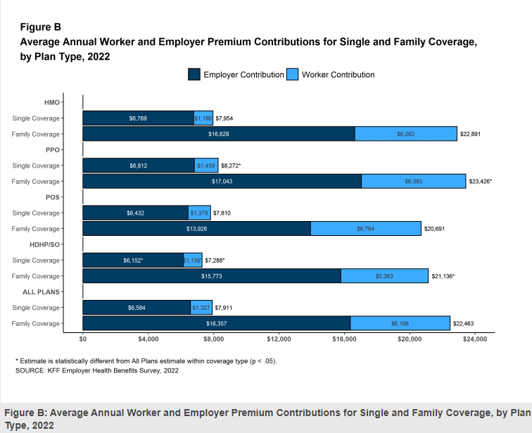 Bar chart that highlights employee health insurance costs by coverage plan type