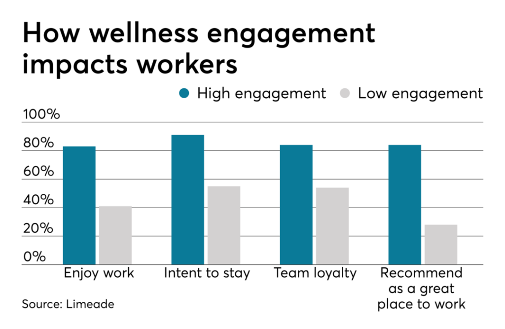 Bar chart that showcases the positive impact and moral ROI on employee health and wellness programs.