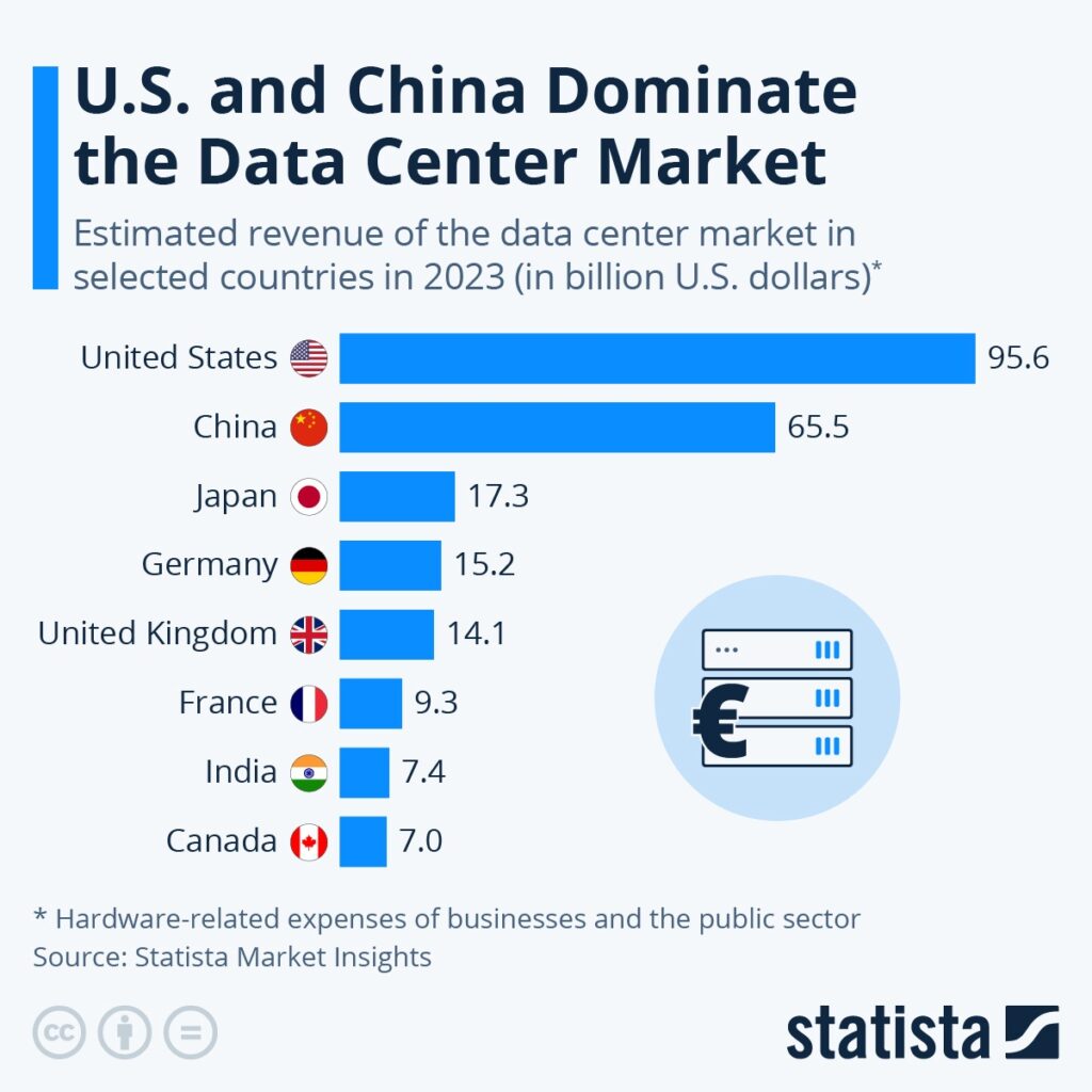 Data Center Market Size by Statista