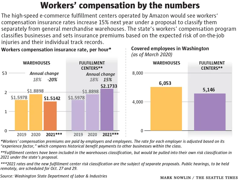 Bar chart that showcases an example of workers comp costs and statistics in various industries.