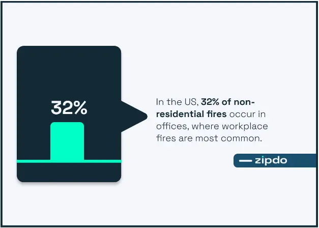 Statistics on non-residential fires in the United States