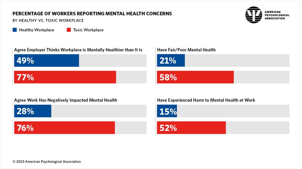 Statistics showing the percentage of U.S. workers reporting mental health concerns.