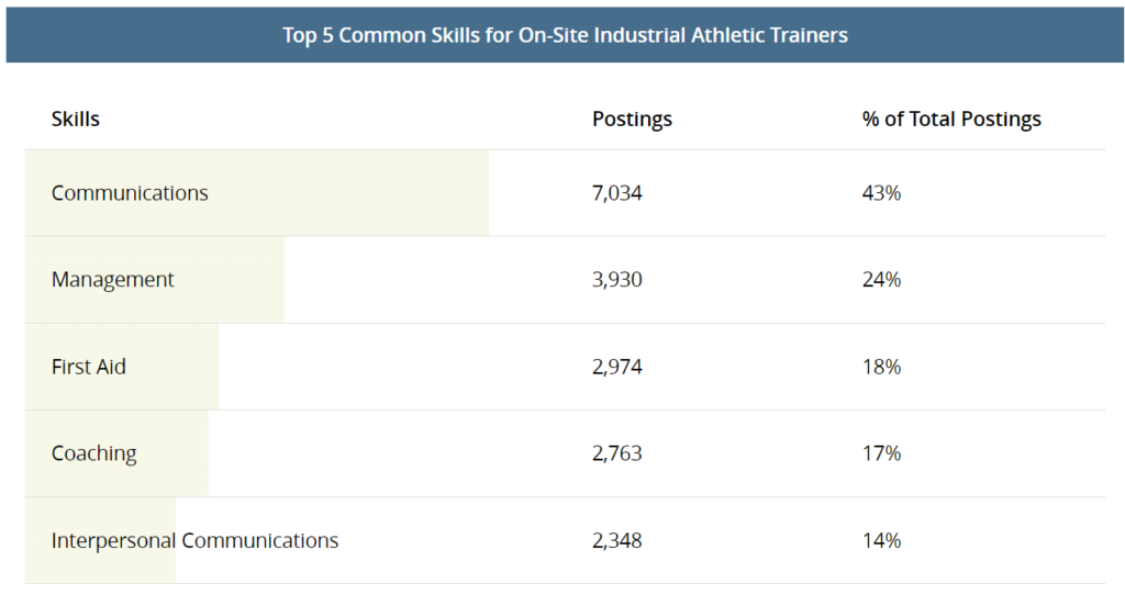 top 5 common skills for on-site industrial atheletic trainers