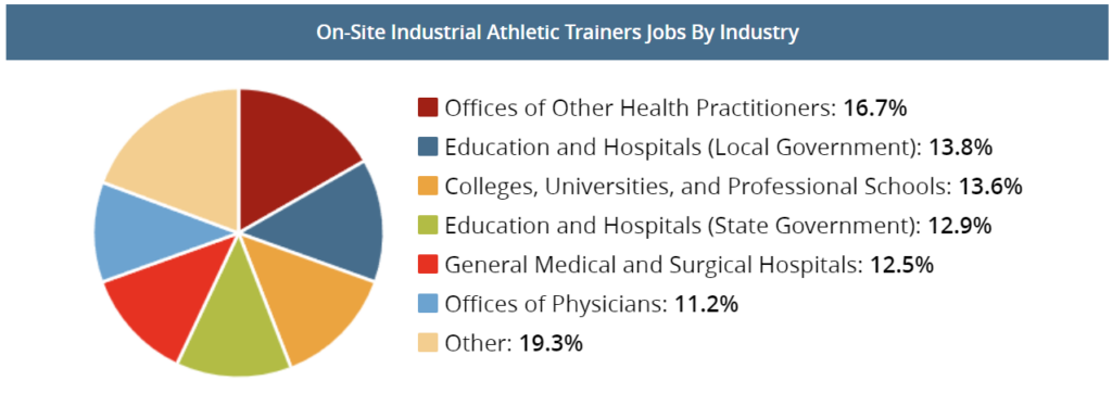 on-site industrial athletic trainers jobs by industry