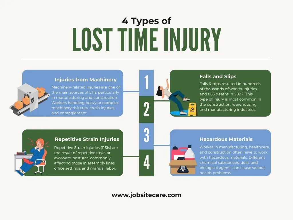 Infographic showing the 4 types of lost time injury.