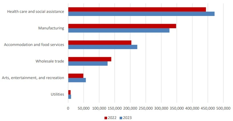 Statistics of injury case counts in selected private industry sectors, including manufacturing, 2022-23.