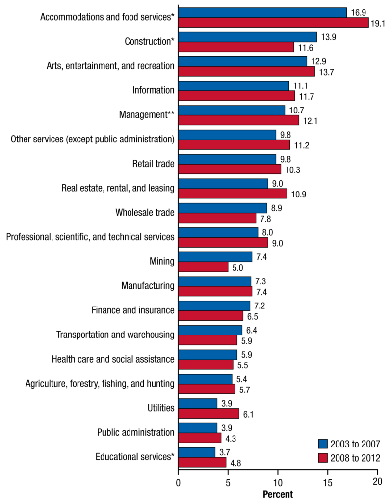 Infographic highlighting the Substance Use and Substance Use Disorder by Industry. 