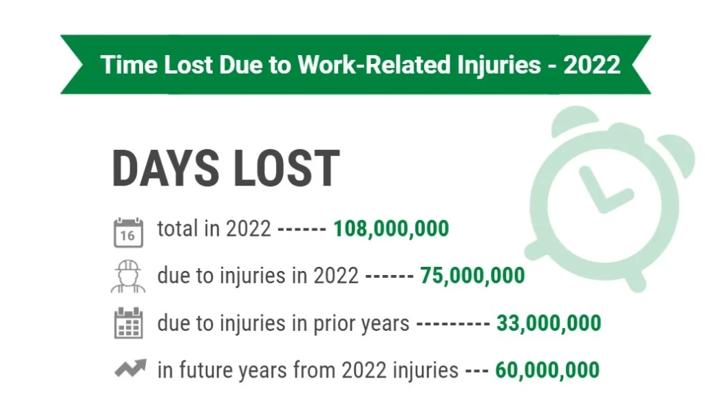 Figure highligting the time lost due to work-related injuries