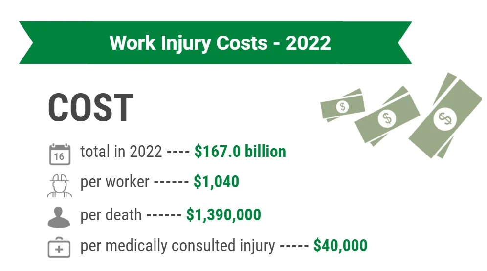 Figure highligting the cost related to lost time injuries in 2022.