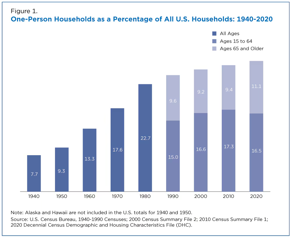 Statistics showing the number of one-person households as a percentage in the United States