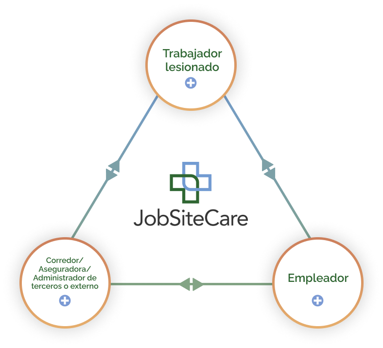 JobSiteCare Triangle