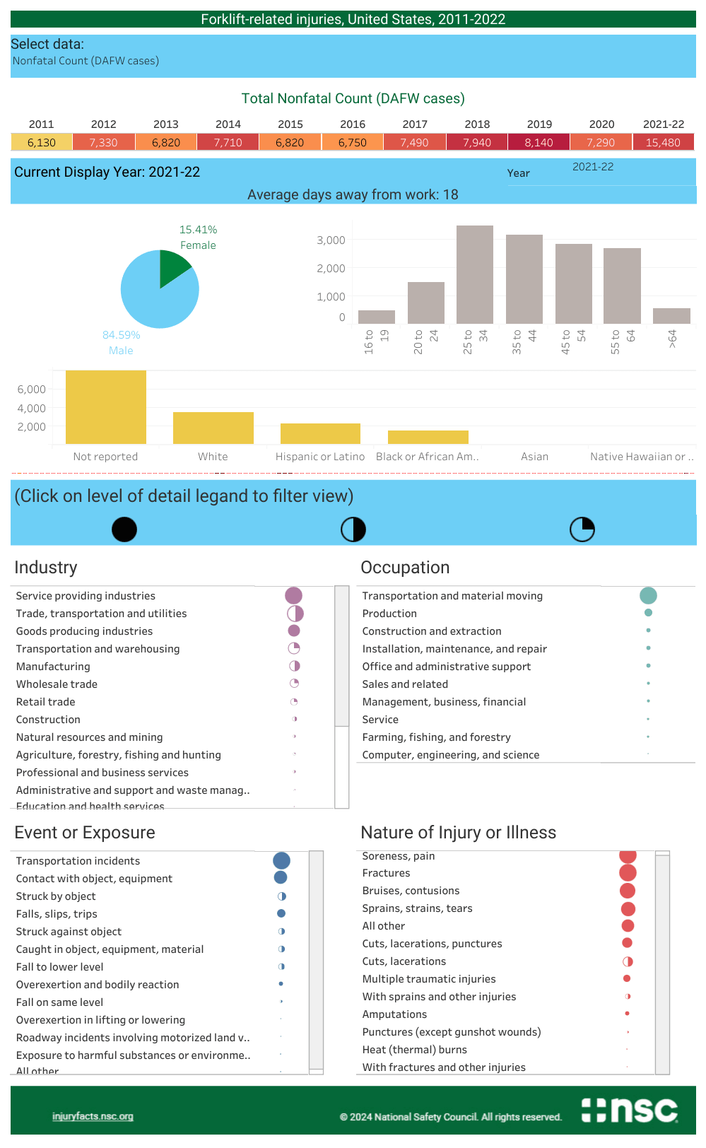 Infographic depicting forklift-related injury statistics in the United States from 2011 to 2022.