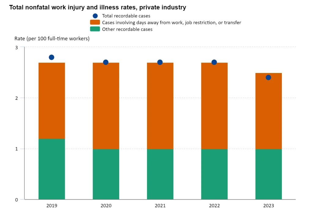 Visual illustrating the total nonfatal work injury and illness rates that occurred in the United States' private industry 2019-2023.