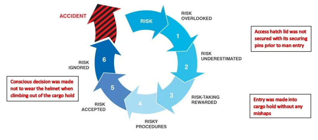 Graphic presenting 6 Risk Factors That Lead to Workplace complacency