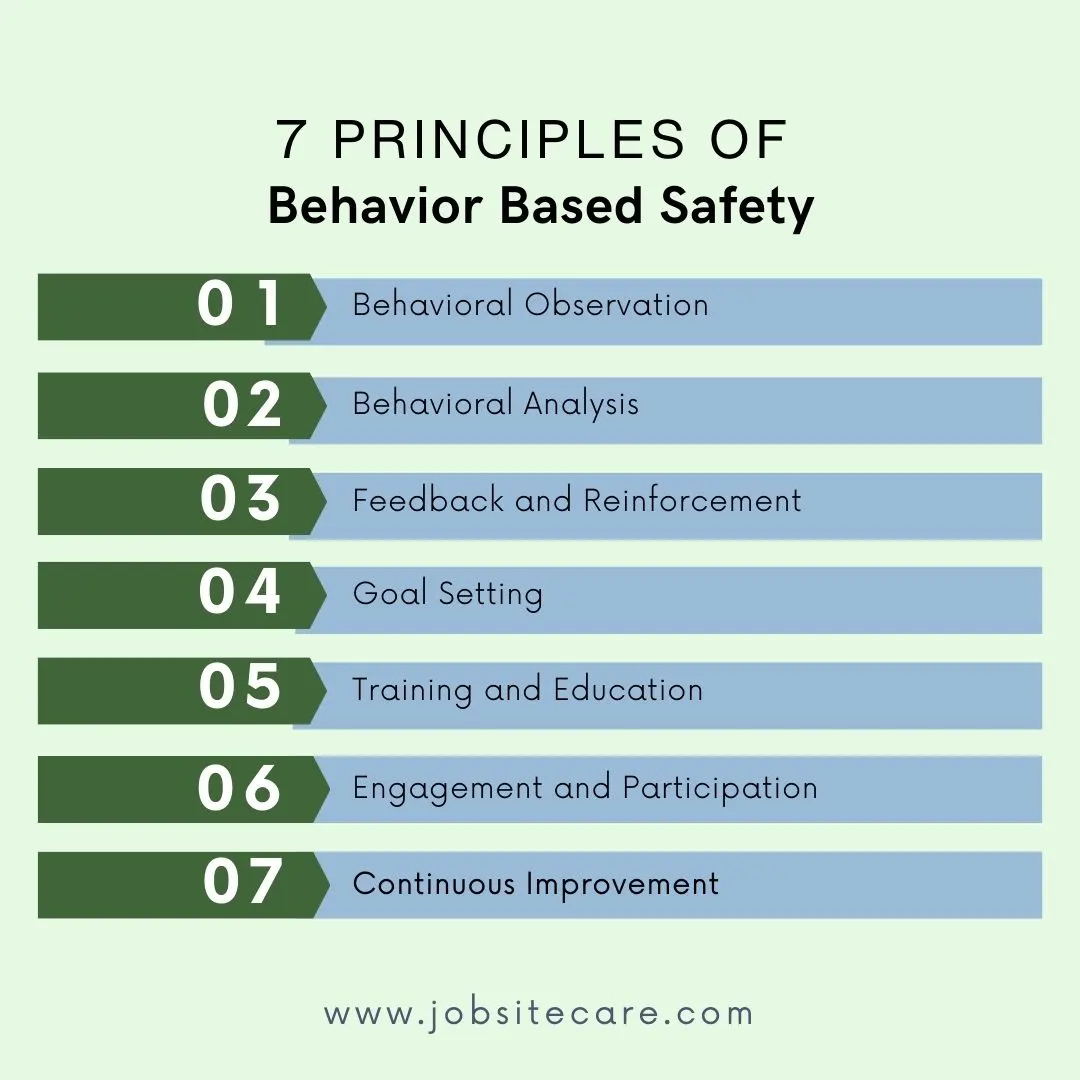 7 Principles of Behavior Based Safety.