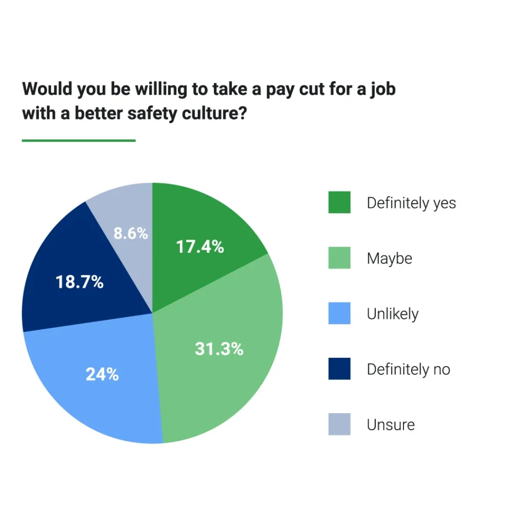 Pie chart showcasing public opinions on improving workplace safety culture.