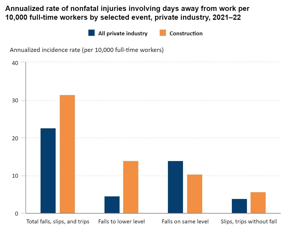 Graph showing the annualized rate of nonfatal injuries from 2021 to 2022.