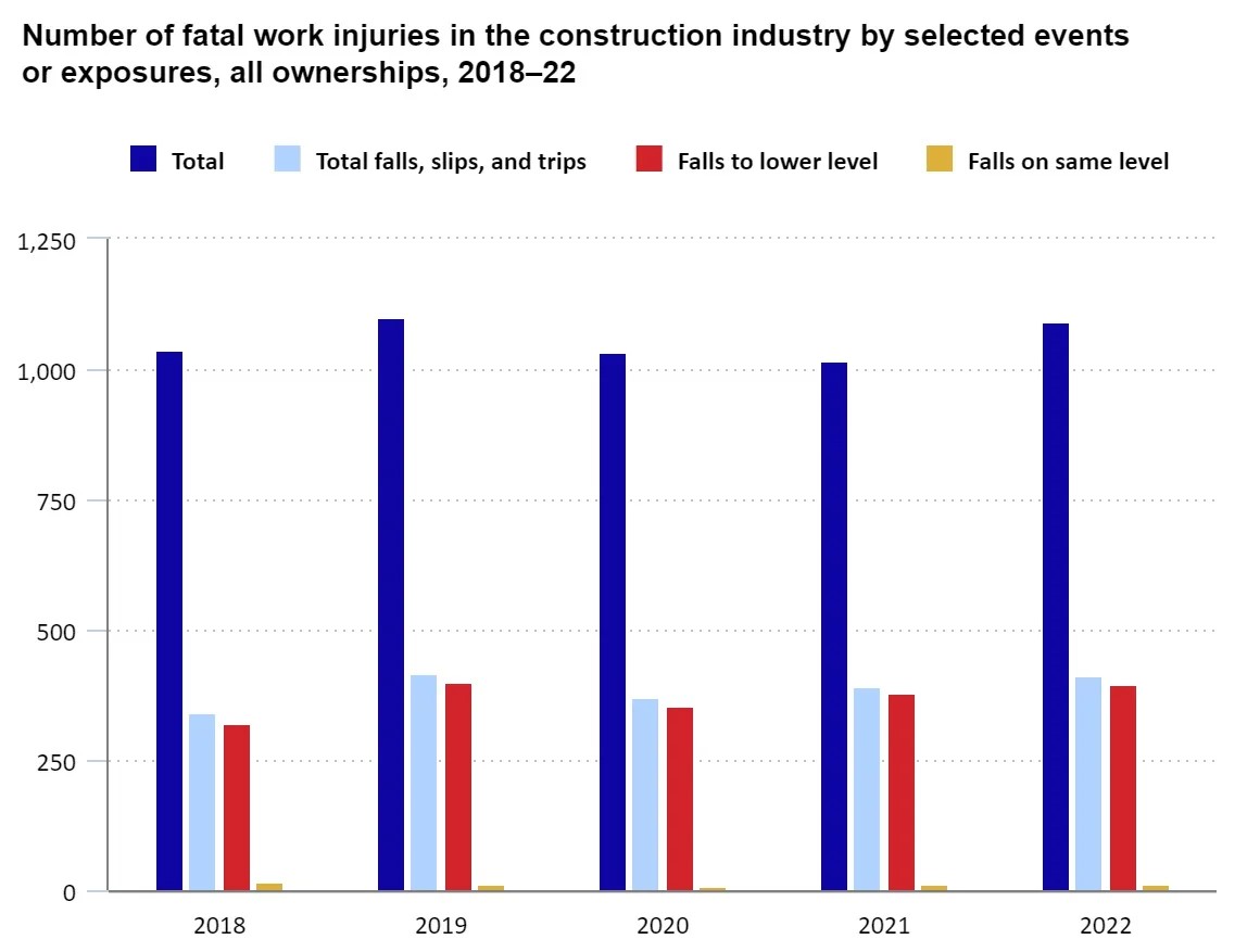 Graph showing the number of fatal work injuries in the construction industry by selected events or exposures from 2018 to 2022.