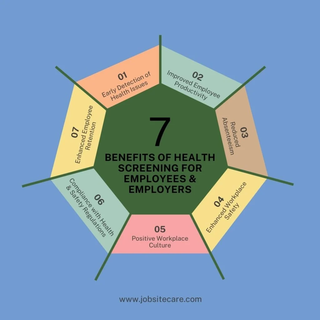 Illustration highlighting 7 key benefits of health screening for employees and employers.