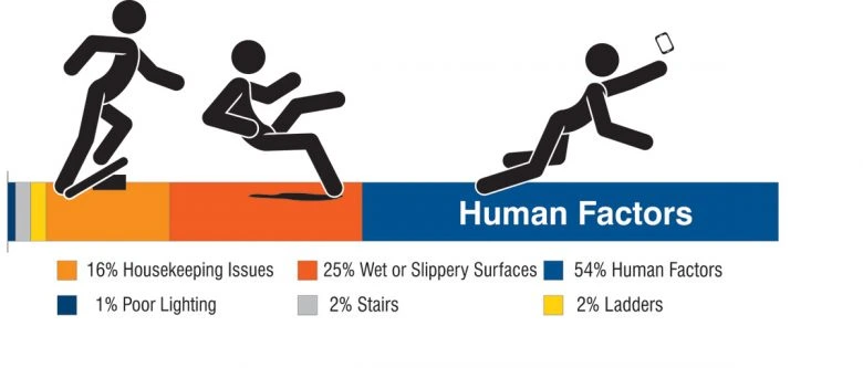 Illustration depicting the causes of slips, trips, and falls.