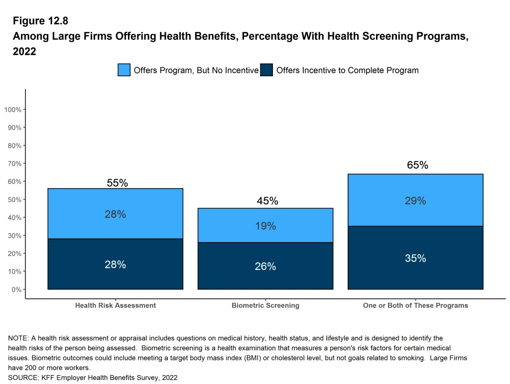 Figure showcasing the percentage of large firms offering health benefits that included employee health screening programs in 2022.