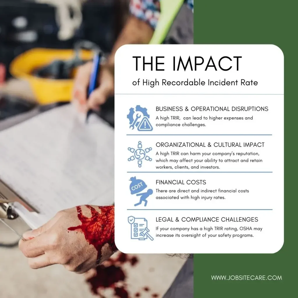 Infographic illustrating the Impact of high recordable incident rate (TRIR).